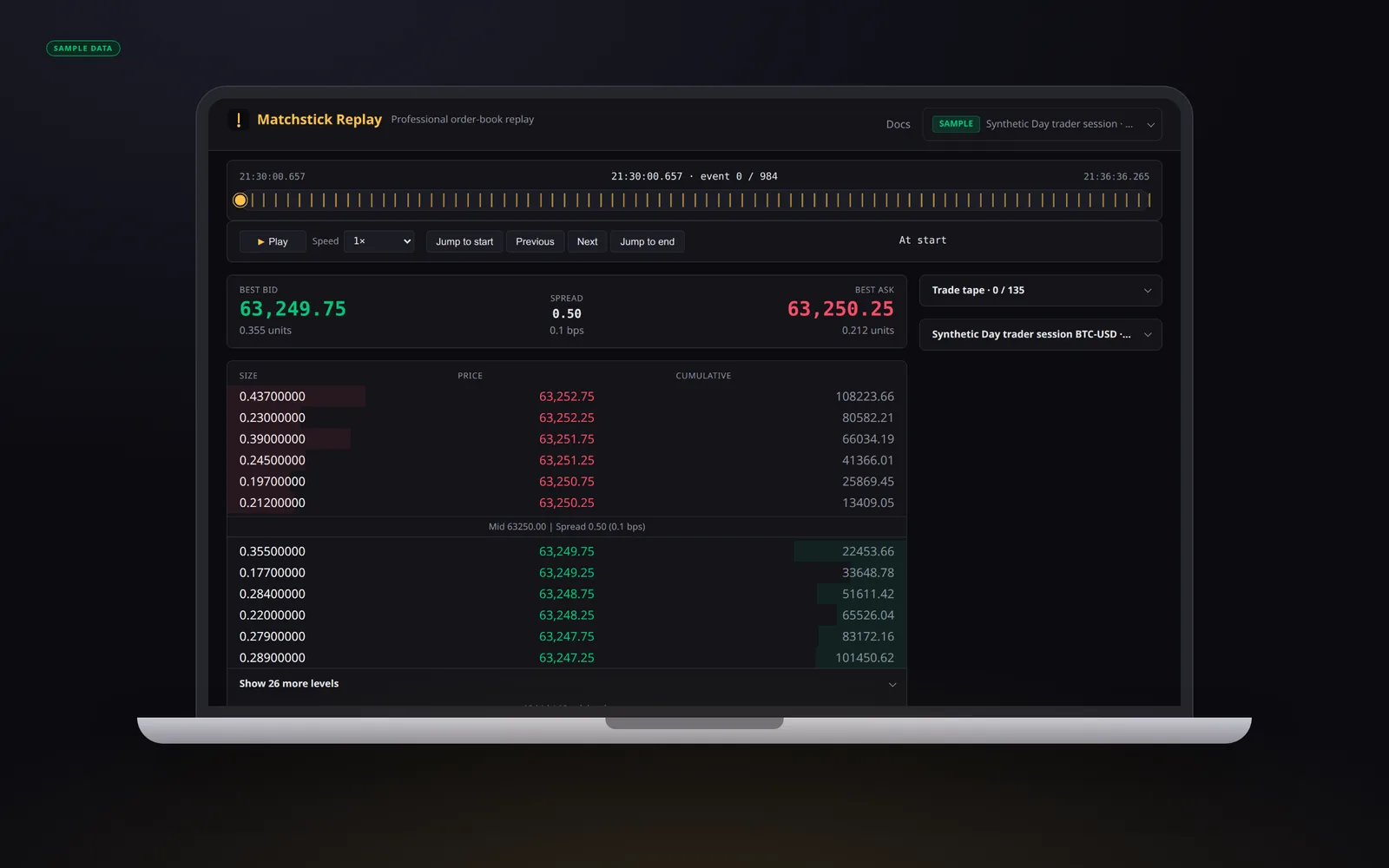 Matchstick Replay open on a synthetic day-trader sample session at event 0 of 984: best bid 63,249.75, best ask 63,250.25, spread 0.50, a playback bar with Play, Previous and Next, and the order book ladder with cumulative size. Labelled sample data.